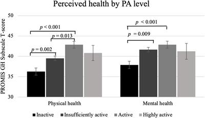 Associations between physical activity, long COVID symptom intensity, and perceived health among individuals with long COVID